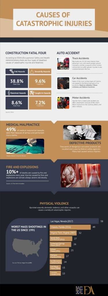 Causes of catastrophic injuries infographics